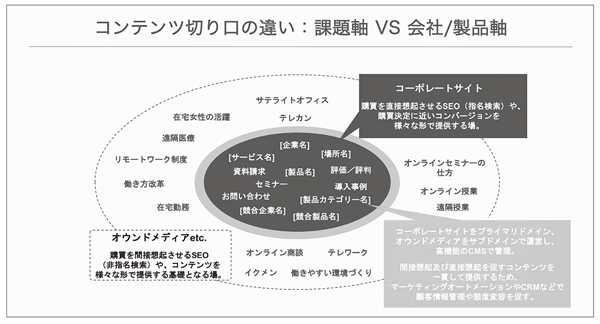 図表2　課題軸と会社／製品軸のコンテンツ切り口の違い（タップで画像拡大）