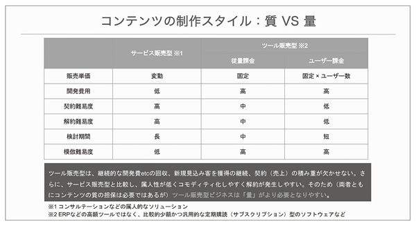 図表3　コンテンツ制作スタイルの違い（タップで画像拡大） 