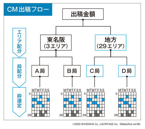図表1 CM出稿フローの概略図(タップで画像拡大)