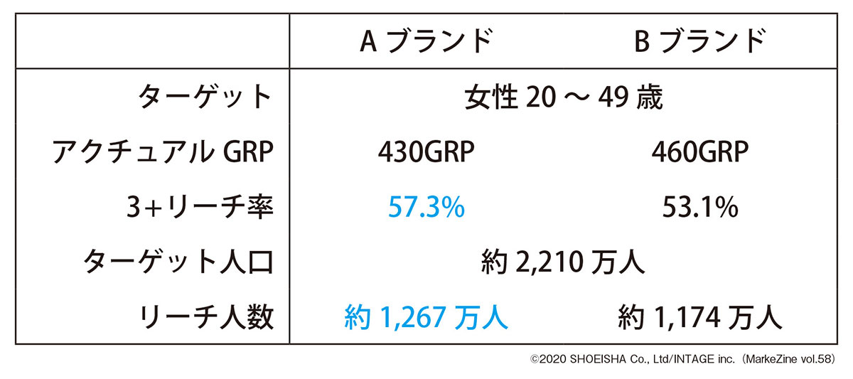 図表2 2ブランドの全国でのGRPとリーチ率の概要
