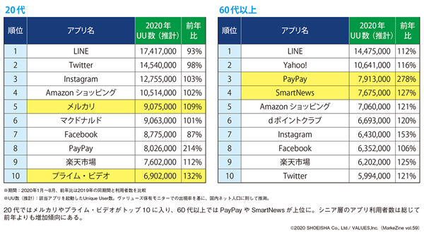 図表4 【20代】と【60代以上のアプリ利用者数ランキング比較(タップで画像拡大)