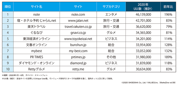 図表8 【メディア】Webサイト訪問者数トップ10(タップで画像拡大)