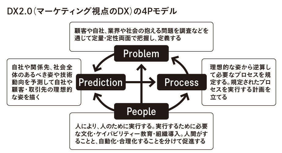 DX2.0の4Pモデル(出典:『マーケティング視点のDX』)