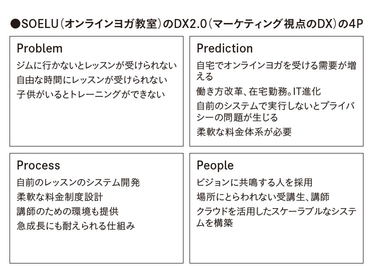 DX2.0の4Pワークシート。たとえばステイホーム期間にユーザー層を拡大させたオンラインヨガ教室「SOELU」の場合、それぞれ上記のように当てはめることができる。(出典:『マーケティング視点のDX』)