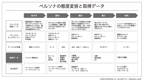 図表2 ペルソナの態度変容と取得データ(タップで画像拡大)