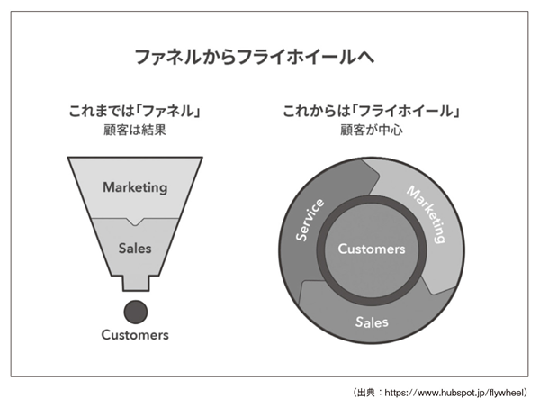 図表3 HubSpotが示すフライホイールの考え方(タップで画像拡大)