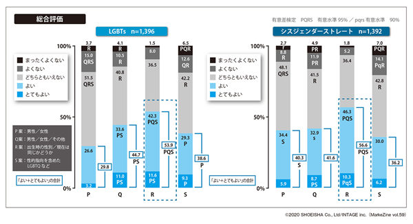 図表4　各選択肢案に対する総合評価