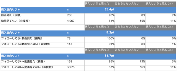 ブランドリフト(購入意向)