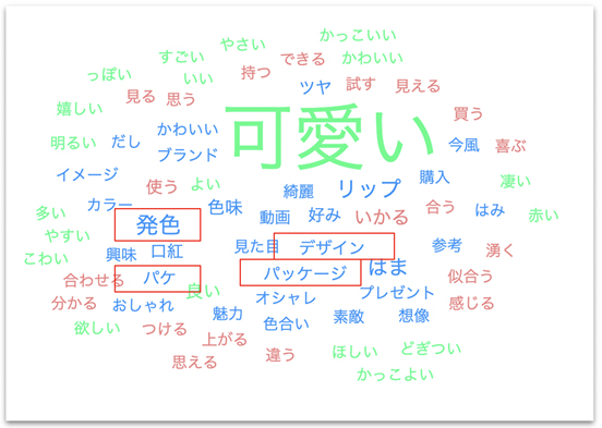 ブランドリフト調査の「購入したいと思った理由」に出現したキーワードをテキストマイニングした結果