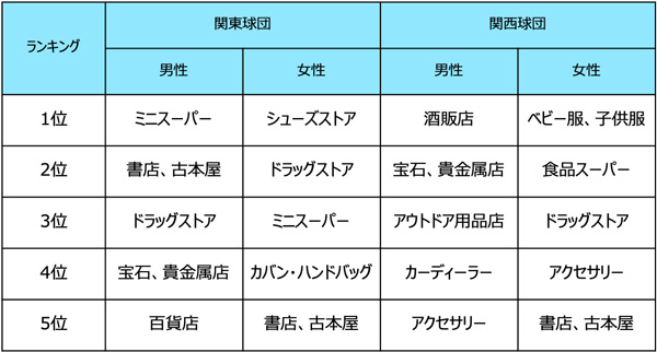 図4:行動DNA(ショッピング)