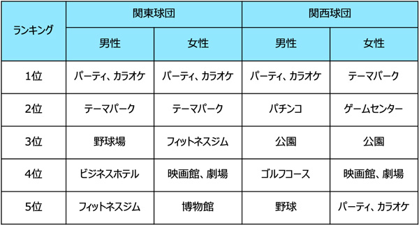 図5:行動DNA(レジャー・エンタメ)
