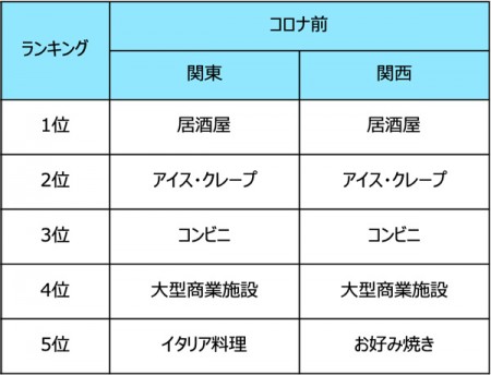 図6-1:コロナ禍前後の同日行動(ホームゲーム開催日の同日行動先について、2019年シーズンのランキング)