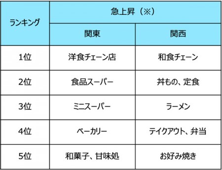 図6-2:コロナ禍前後の同日行動(ホームゲーム開催日の同日行動先について、2019年と2020年シーズンを比較した際の急上昇ランク)