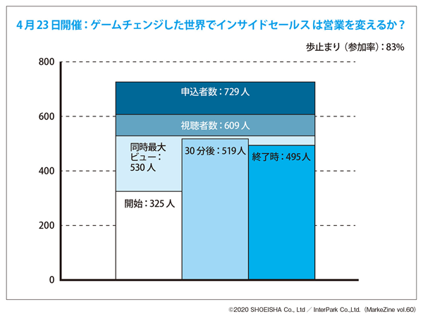 図表1 4月23日に開催したウェビナーの実績