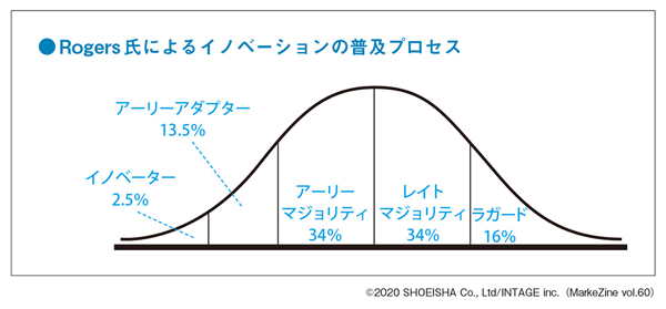 図表2 イノベーションの普及のプロセス(タップで画像拡大)