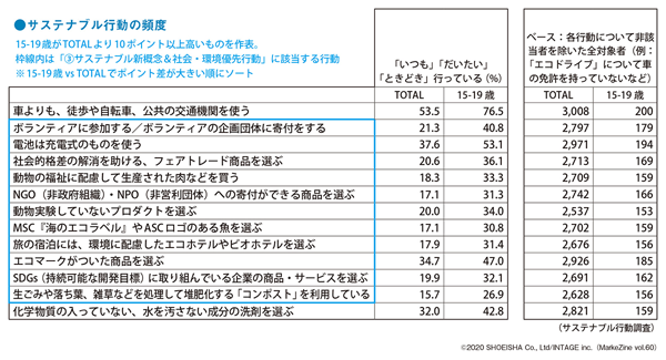 図表3 サステナブル行動の頻度(タップで画像拡大)