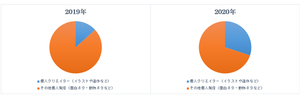 2019年/2020年のTwitterアカウントフォロワー数10万未満の個人アカウントにおけるエンゲージメントランキング上位30の内訳を比較