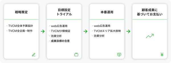 (タップで画像拡大)図表1 「運用型成果連動CM」想定モデルケース