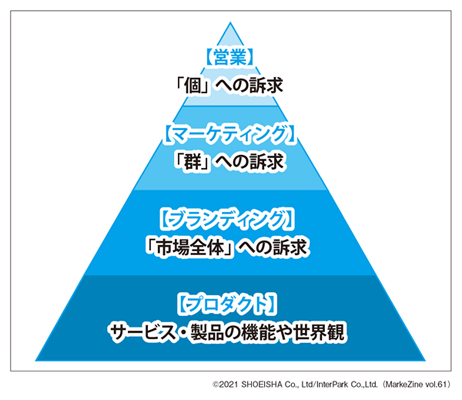 図表1　BtoBマーケティングに含まれうる領域