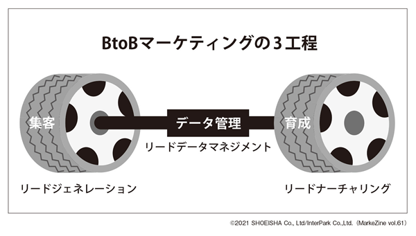 図表2　マーケティングの3工程