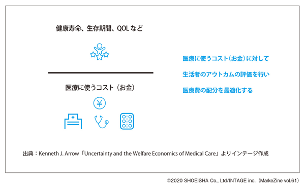 （タップで画像拡大）図表3　メディカル市場のアウトカムとは