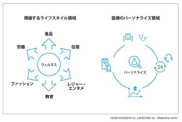 （タップで画像拡大）図表4　アウトカム・シフトがもたらす成長市場
