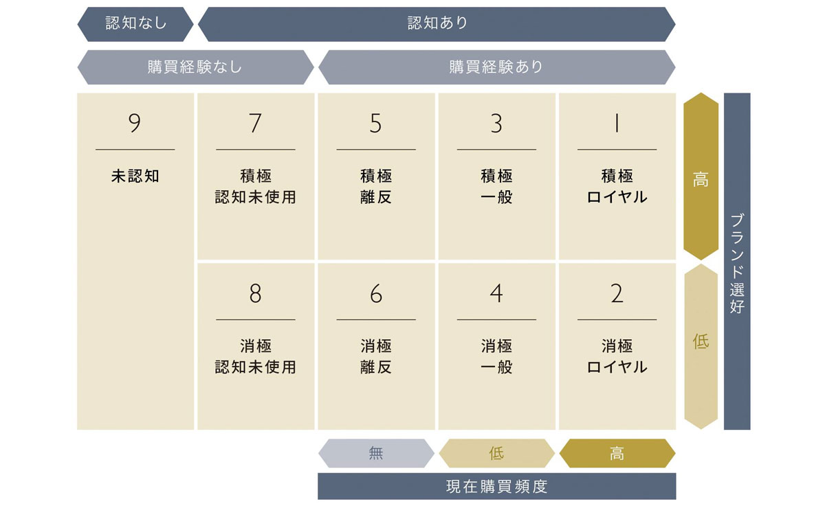 「N1分析」「9セグマップ」の内容がわかる記事はこちら