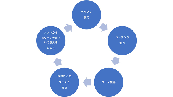 ペルソナありきのコンテンツがファンを生み、ファンの声からよりペルソナを磨き上げる良い循環ができあがっている