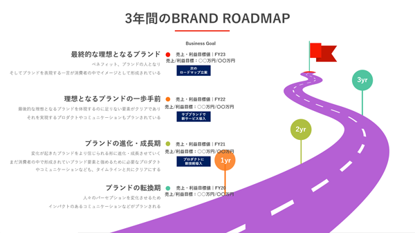 ブランド再定義のロードマップクリック/タップで拡大