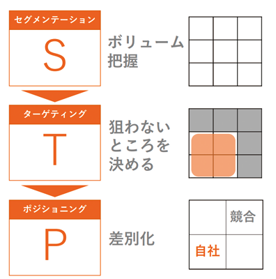 図表2 メディア戦略はポジショニングを体現する(タップで画像拡大)