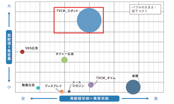 図表4-2 サイカの大型プロモーション結果(分析ツール:マゼラン)(タップで画像拡大)