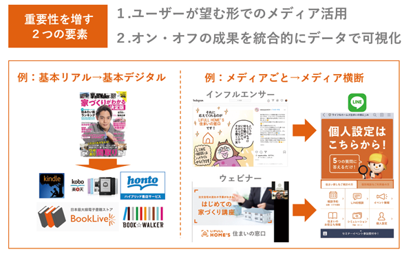 図表3 LIFULLのメディア活用の指針(タップで画像拡大)
