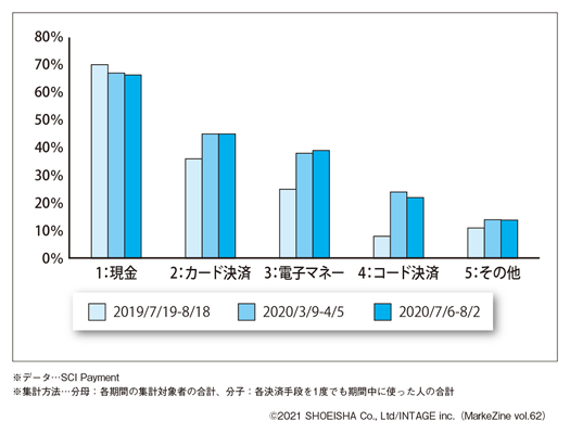  図表1 決済手段別の浸透度推移（タップで画像拡大）