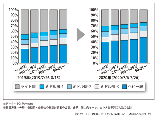 図表3 キャッシュレス比率層の人数構成（世帯年収別）（タップで画像拡大）