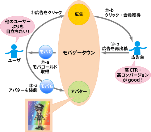 モバゲータウンの仕組み