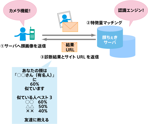 画像認識技術を応用した「顔ちぇき」