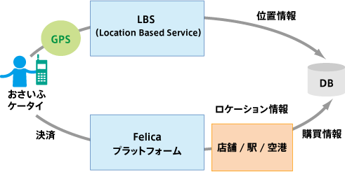現実での購買・位置情報をどのように生かすかがポイント