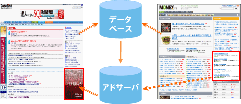 ページの内容を解析して広告を配信する「コンテンツターゲティング」