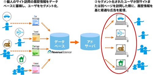 行動ターゲティングの仕組み