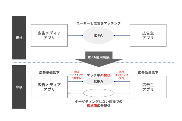 図表1 IDFA使用制限がアプリマネタイズに与える影響