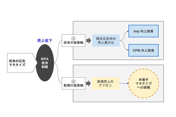 図表2 IDFA使用制限後のマネタイズについての考え方