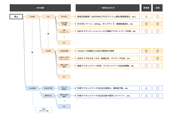 図表4 クリック課金バナー広告のKPIツリー(タップで画像拡大)