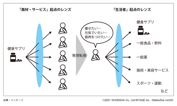 図表3 生活者起点のレンズへの転換（タップで画像拡大）
