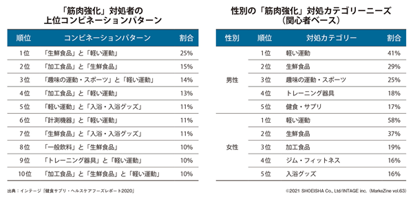 図表5 「筋肉強化」市場のコンビネーションニーズ