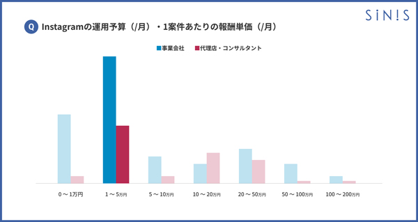 「事業会社」「代理店、コンサルタント」いずれの業態も、Instagramの運用予算は1〜5万円がボリュームゾーンとなっている（前編を参照）。<br/>タップ、クリックで拡大
