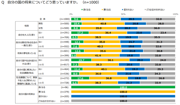 社会や国に対する意識調査