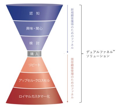デュアルファネルソリューションの概念図（プレスリリースより）