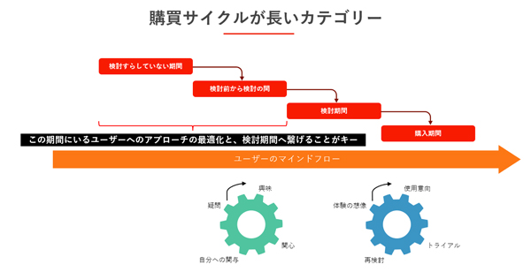 第2回で取り上げた購買サイクルの考え方（クリック／タップで拡大）