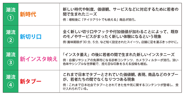 図表2 若者の4大ニーズ(『Z世代若者はなぜインスタ・TikTokにハマるのか?』(光文社新書)p.111に一部加筆し転載)(タップで画像拡大)