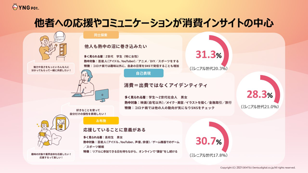 図表2　Z世代に多く見られる3つの熱中消費モード（タップで画像拡大）